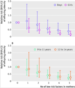 obesity in mother and children 